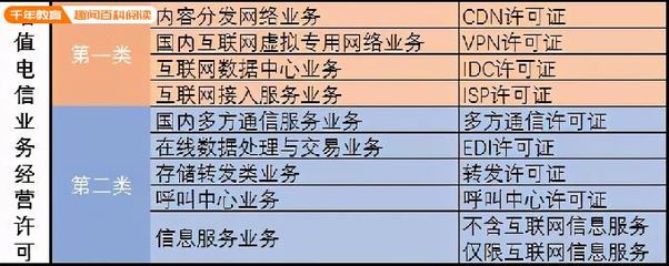 最全！增值电信业务许可证汇总 第一类增值电信业务详解