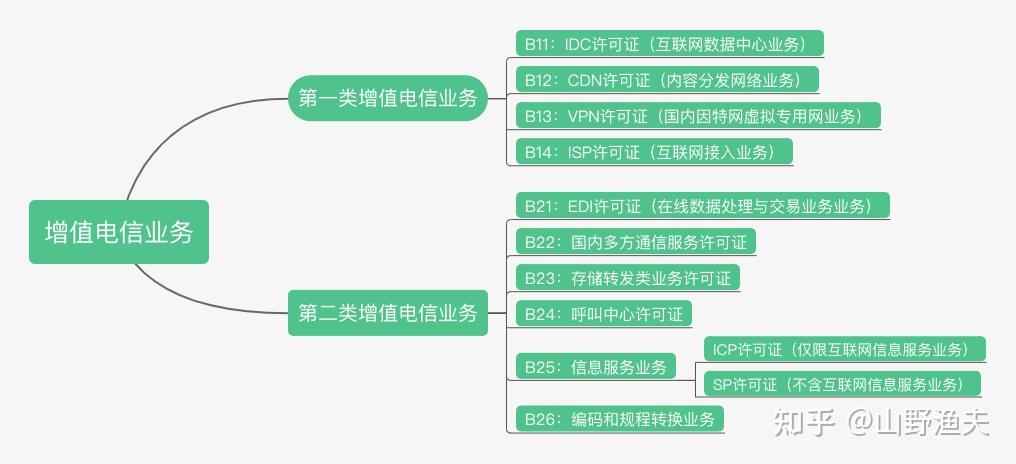 电信与信息服务业务经营许可 ICP与SP（第一类增值电信业务）的区别